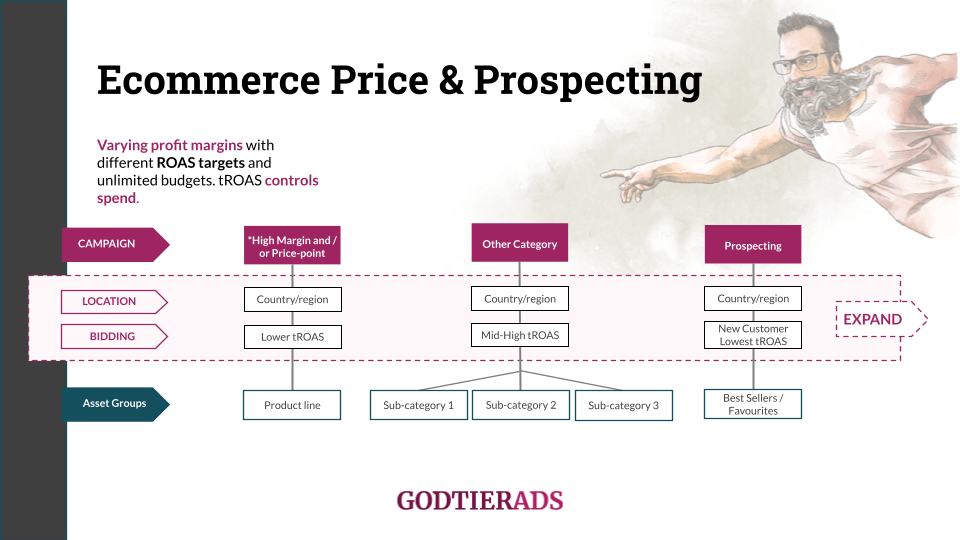 An example of how an ecommerce advertiser might structure their Performance Max campaigns when split out by high-priced products and a prospecting category