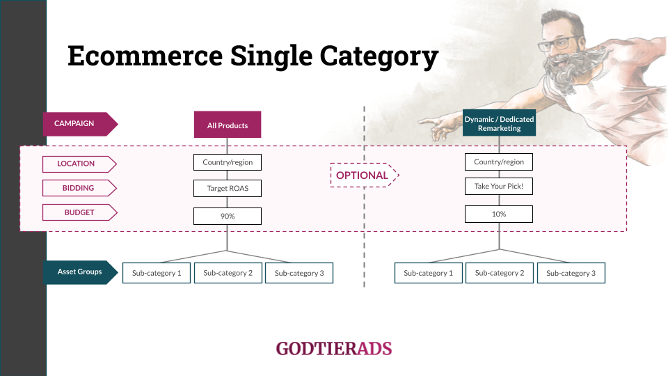 An example of a Performance Max campaign structure for an ecommerce account with a single product category, along with separate remarketing