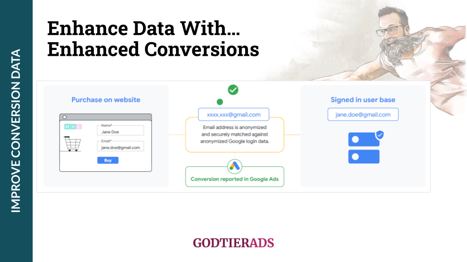 A diagram from Google explaining how to enhance conversion data and quality using Enhanced Conversions